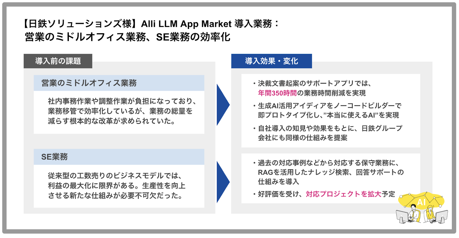 ■導入事例■【日鉄ソリューションズ様】営業・SEの課題を生成AIで解決。「動くプロトタイプ」で合意形成を高速化、業務別のAI活用を短期間で実現